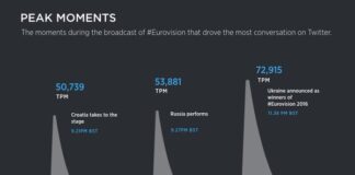Eurovision 2016 – Look who’s tweeting