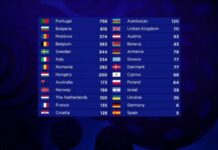 Phil’s post-mortem of Eurovision 2017 – Part 2 Results
