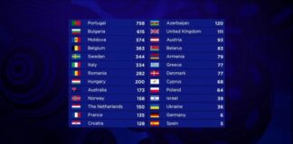 Phil’s post-mortem of Eurovision 2017 – Part 2 Results