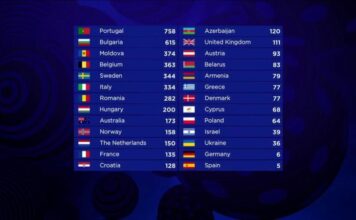 Phil’s post-mortem of Eurovision 2017 – Part 2 Results