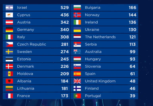 Final scores