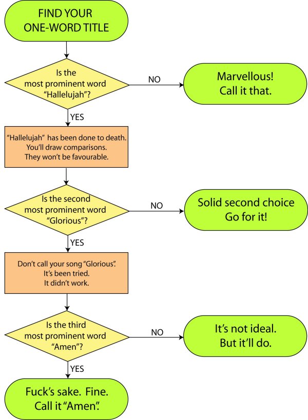 Flowchart explaining how songs end up being called Amen