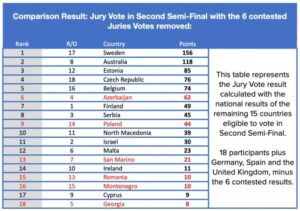 Comparison Results: Jury Vote in Second Semi-Final with the 6 contested Juries Votes removed